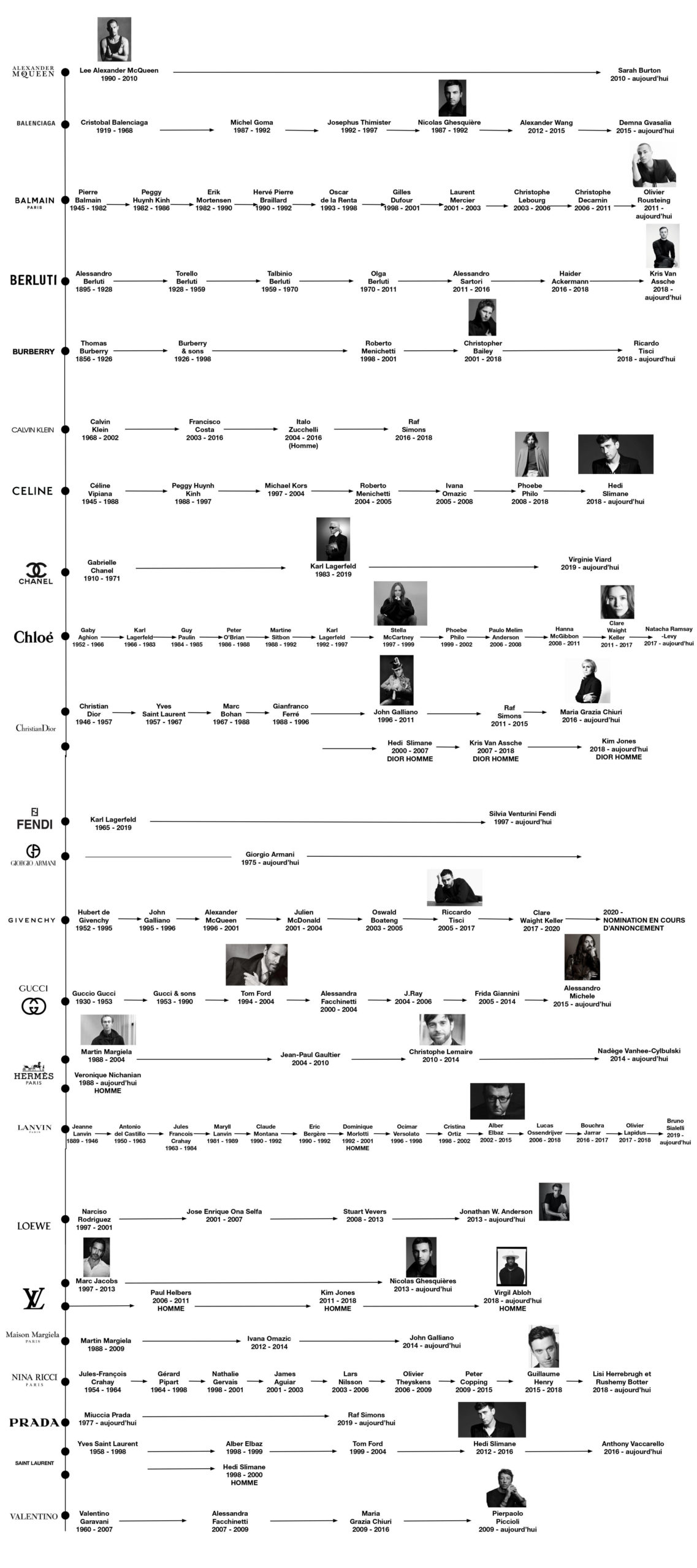 historique des directions artistiques